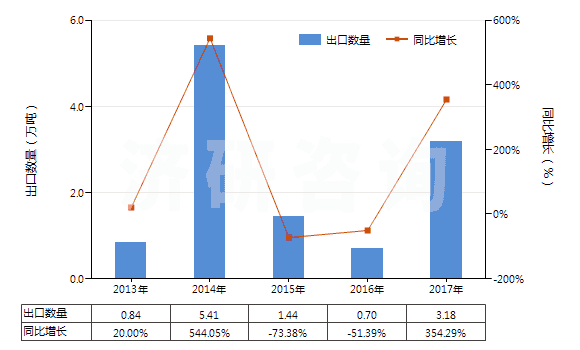 2013-2017年中國辛醇的異構(gòu)體(HS29051690)出口量及增速統(tǒng)計(jì)